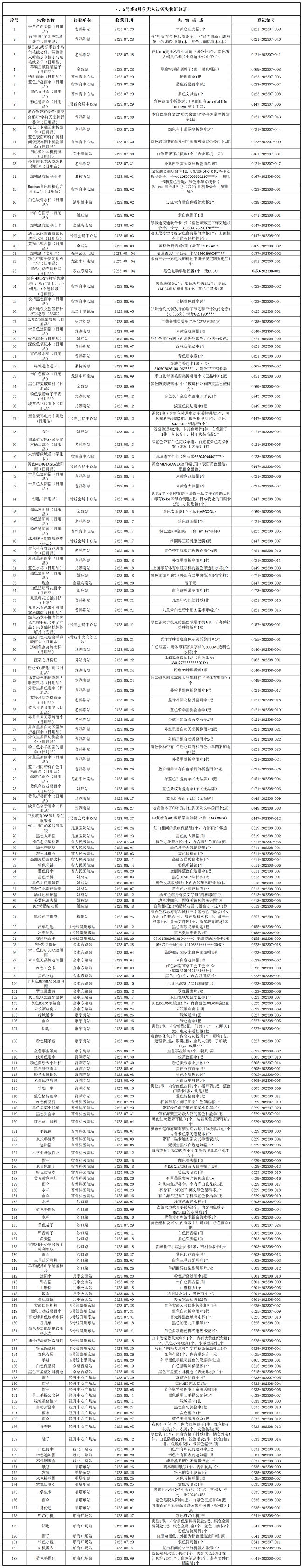 4、5號線8月份無人認領(lǐng)失物匯總表.png