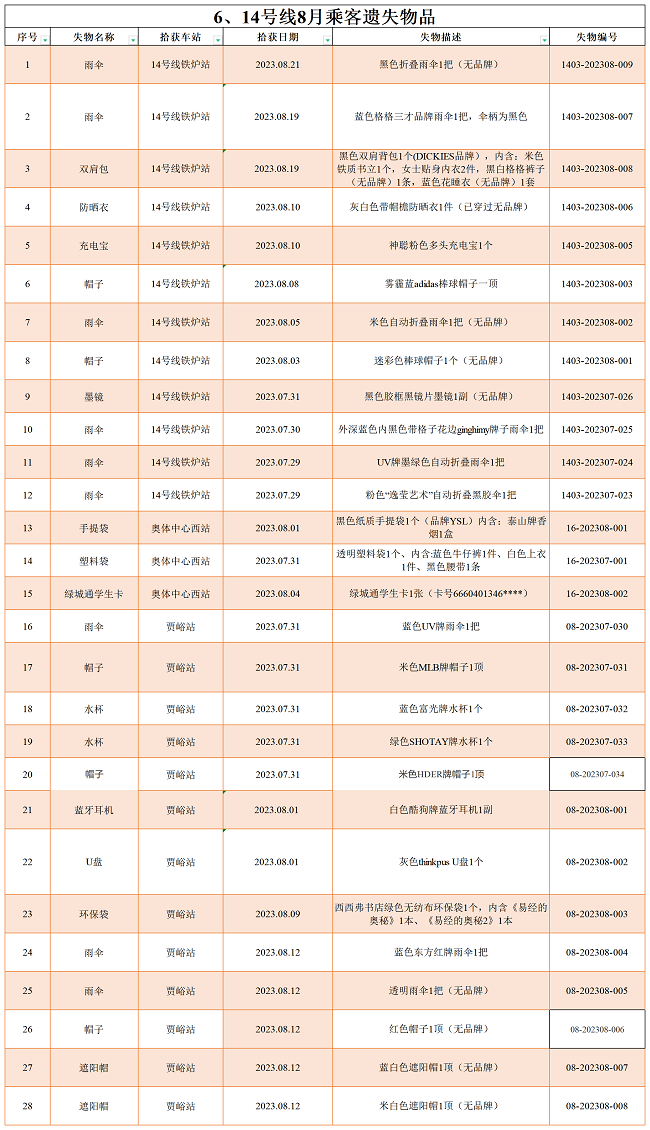 6.14號線8月乘客遺失物品.png