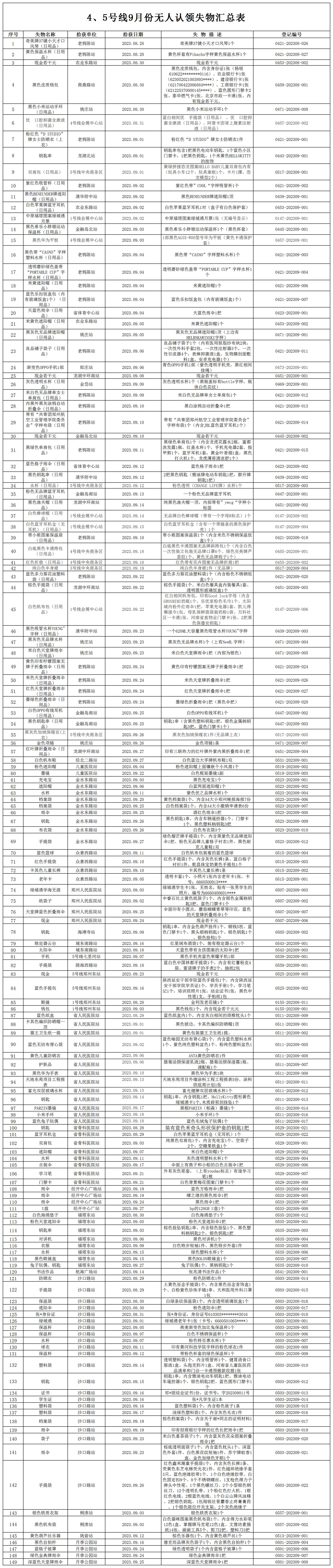 4、5號(hào)線9月份無人認(rèn)領(lǐng)失物匯總表_無人認(rèn)領(lǐng)失物匯總表.png