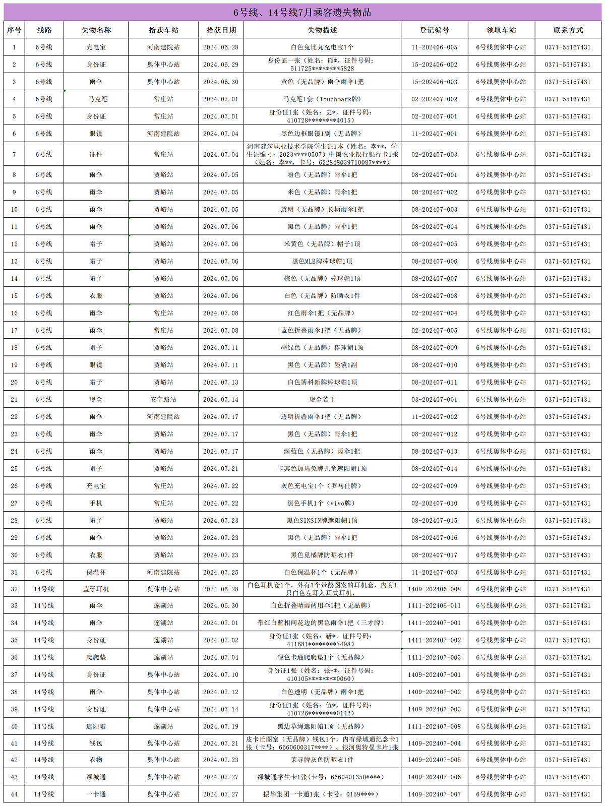 6號(hào)線(xiàn)、14號(hào)線(xiàn)7月乘客遺失物品_Sheet1.png